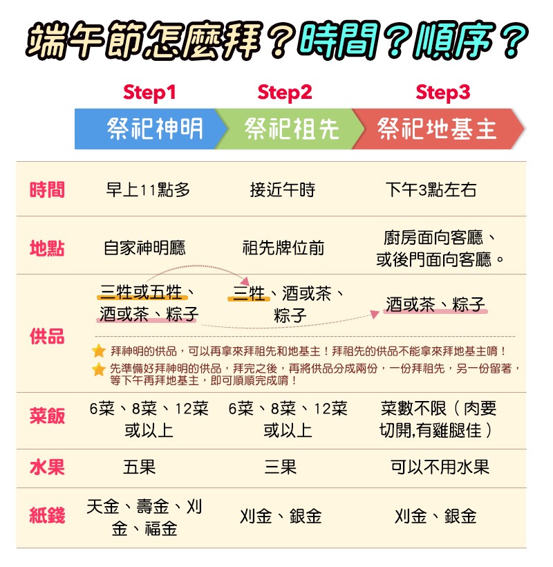 端午節拜拜順序為何?先拜神明,再拜祖先、地基主