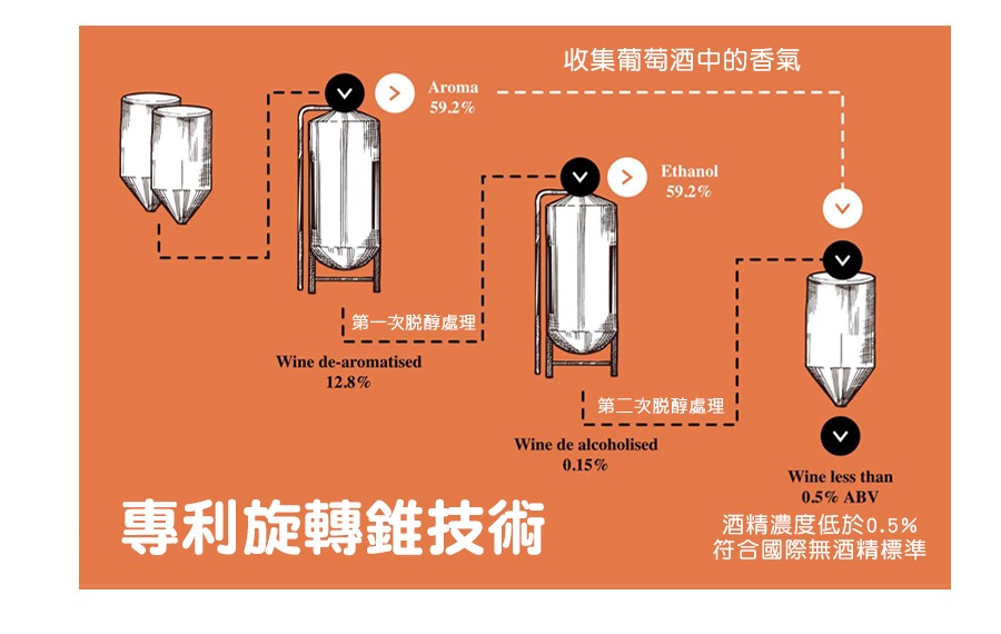 無酒精葡萄飲與一般葡萄酒的釀造程序相同,採收葡萄後經過發酵、窖藏、陳釀等工序,但在最後裝瓶前,用特殊的“專利旋轉錐技術”釀造工藝將酒精去除