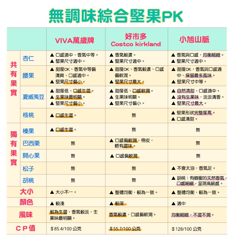 「VIVA萬歲牌」與「好市多COSTCO自營品牌KIRKLAND」驚喜開箱! 無調味綜合堅果PK-各項綜合比較表