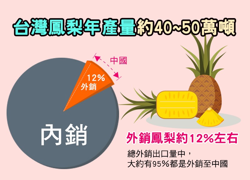 台灣金鑚鳳梨品質100%,年產量超過40~50萬噸,共有12%左右的外銷量,外銷量中的95%為外銷至中國。